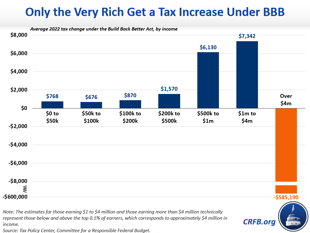 TwoThirds of Millionaires Get a Tax Cut Under Build Back Better, Due